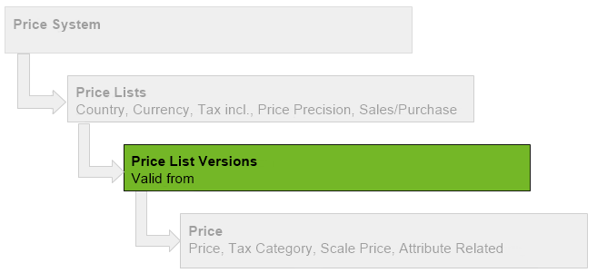 Fig.: Pricing System Hierarchy - Focus: Price List Versions